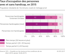 Taux d'occupation des personnes avec et sans handicap, en 2015