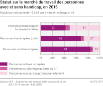 Statut sur le marché du travail des personnes avec et sans handicap, en 2015