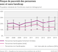 Risque de pauvreté des personnes avec et sans handicap