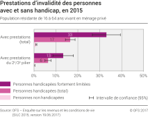 Prestations d'invalidité des personnes avec et sans handicap, en 2015