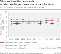 Situation financière personnelle: satisfaction des personnes avec et sans handicap