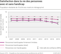 Satisfaction dans la vie des personnes avec et sans handicap