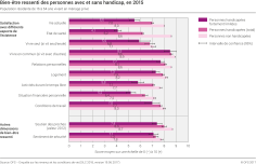 Bien-être ressenti des personnes avec et sans handicap, en 2015