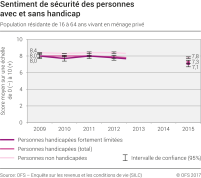 Sentiment de sécurité des personnes avec et sans handicap