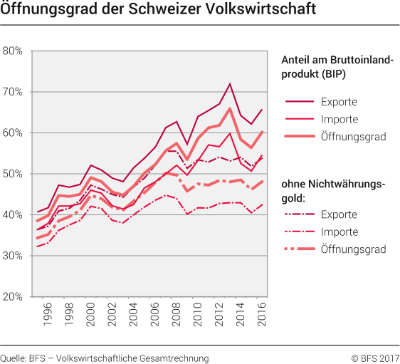 Öffnungsgrad der Schweizer Volkswirtschaft