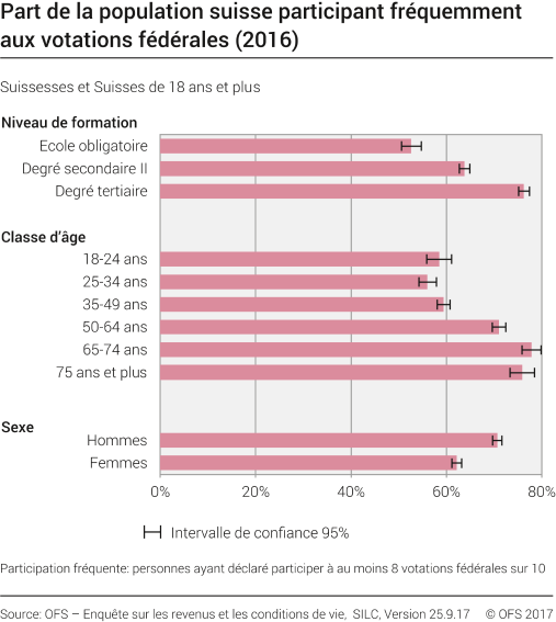 Part de la population suisse participant fréquemment aux votations fédérales en 2016