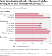 Anteil der schweizerischen Bevölkerung mit häufiger Beteiligung an eidgenössischen Volksabstimmungen 2016