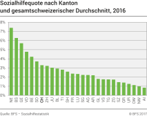 Sozialhilfequote nach Kanton und gesamtschweizerischer Durchschnitt