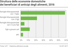 Struttura delle economie domestiche dei beneficiari di anticipi degli alimenti
