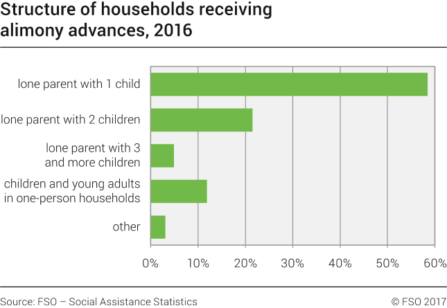 Structure of households receiving alimony advances