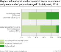 Highest educational level attained of social assistance recipients and of population aged 18-64 years