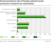 Social assistance rate of foreign national social assistance recipients by nationalities