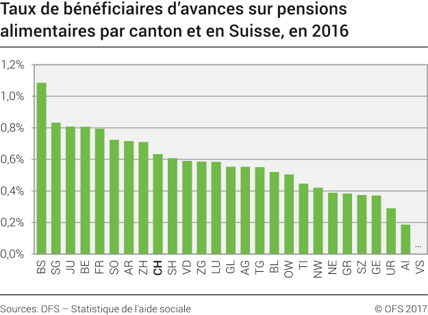 Taux de bénéficiaires d'avances sur pensions alimentaires par canton et en Suisse