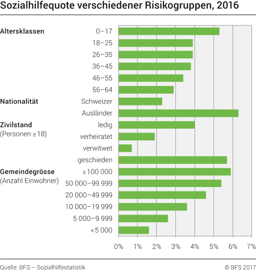 Sozialhilfequote verschiedener Risikogruppen, Schweiz