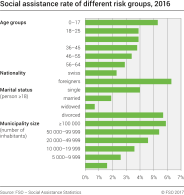 Social assistance rate of different risk groups, Switzerland