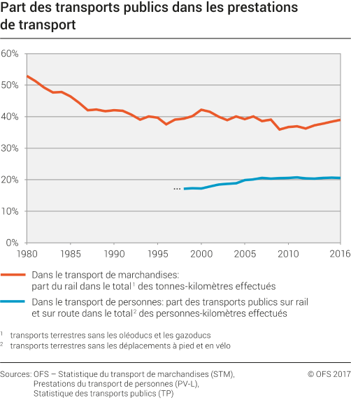 Part des transports publics dans les prestations de transport dans le transport de personnes et de marchandises