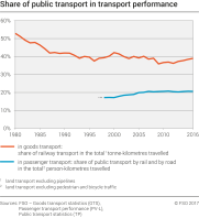 Share of public transport in transport performance in passenger and goods transport