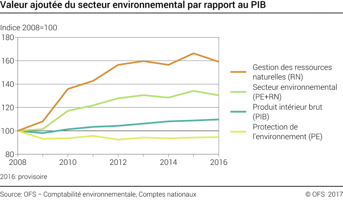 Valeur ajoutée brute du secteur environnemental par rapport au PIB