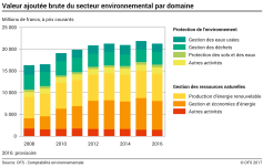 Valeur ajoutée brute du secteur environnemental par domaine