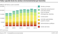 Valeur ajoutée brute du secteur environnemental par branches
