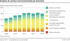 Emplois du secteur environnemental par branches