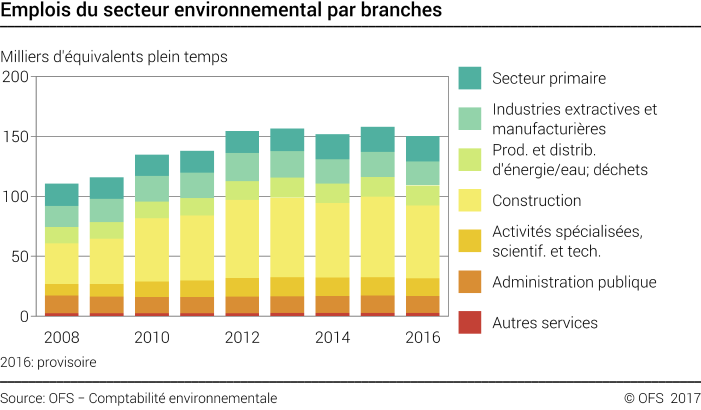 Emplois du secteur environnemental par branches