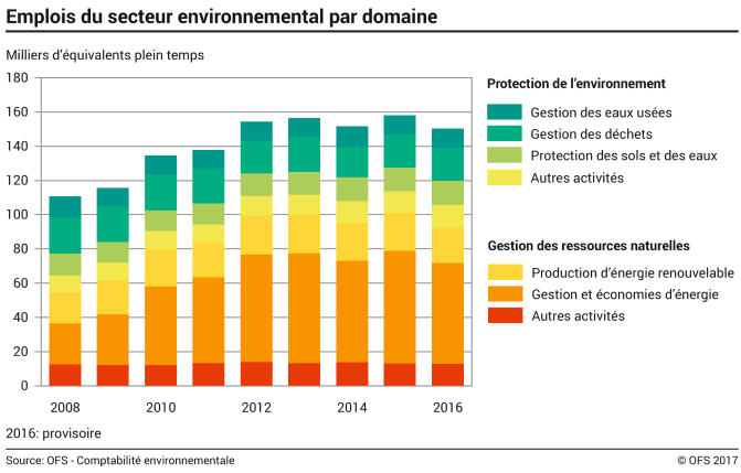 Emplois du secteur environnemental par domaine