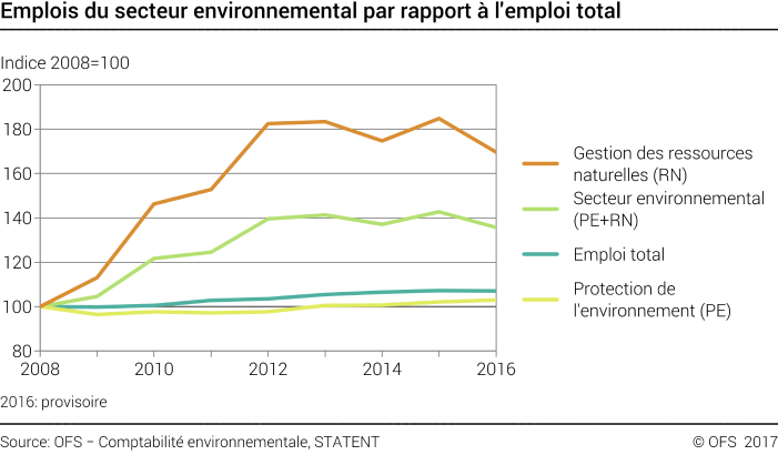 Emplois du secteur environnemental par rapport à l'emploi total