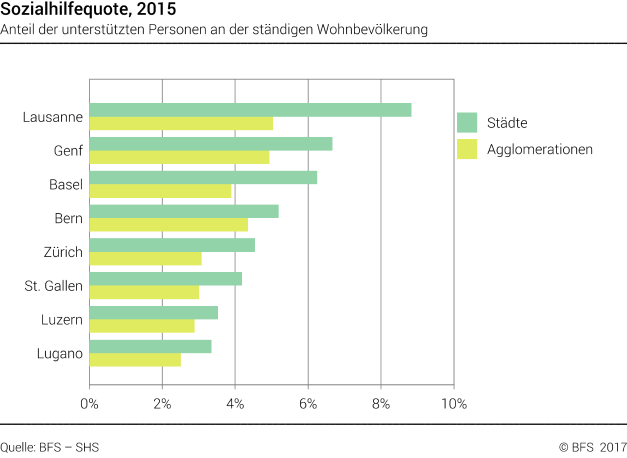 Sozialhilfequote in ausgewählten Schweizer Städten