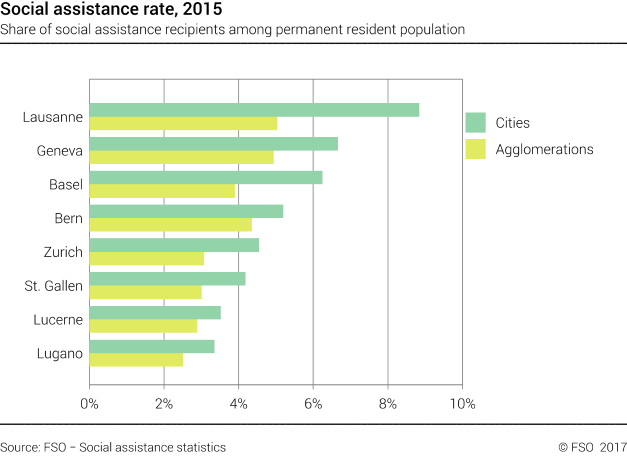 Social assistance rate in selected swiss cities