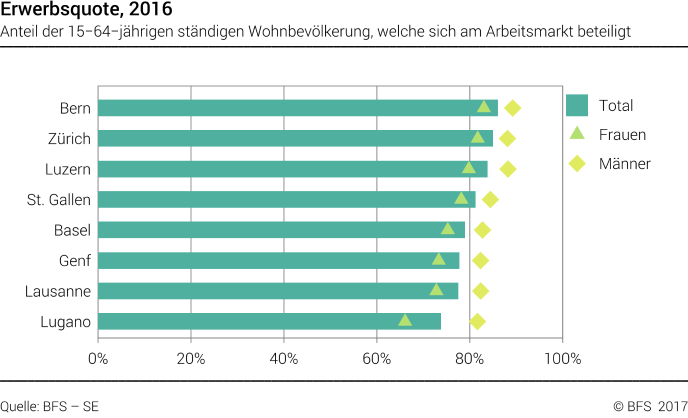 Erwerbsquote in ausgewählten Schweizer Städten