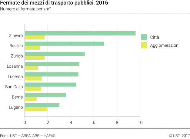Fermate die mezzi di trasporto pubblici nelle città svizzere selezionate