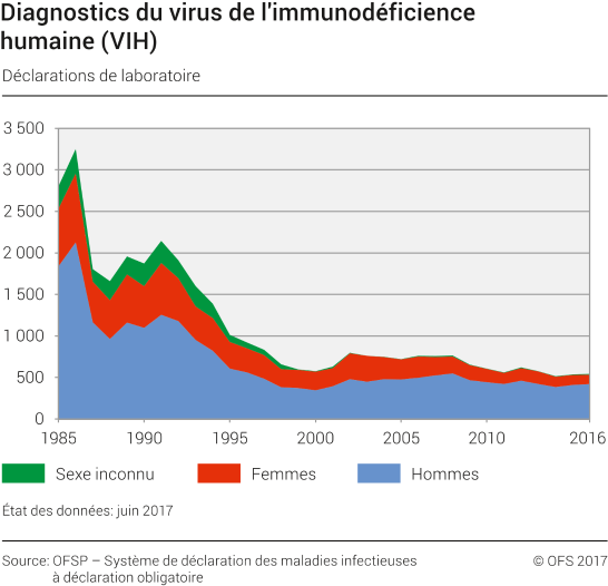 Diagnostics du virus de l'immunodéficience humaine (VIH)