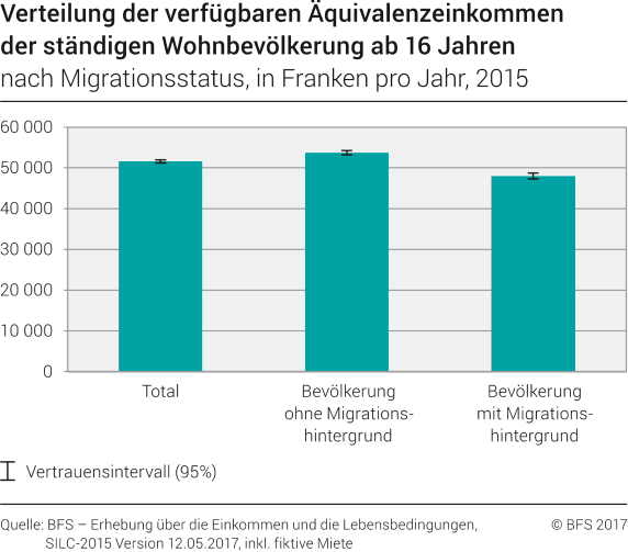 Verteilung der verfügbaren Äquivalenzeinkommen der ständigen Wohnbevölkerung ab 16 Jahren nach Migrationsstatus, in Franken pro Jahr, 2015