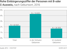 Rohe Einbürgerungsziffer der Personen mit B- oder C-Ausweis nach Geburtsort, 2016