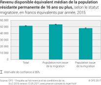 Revenu disponible équivalent médian de la population résidante permanente de 16 ans ou plus selon le statut migratoire, en francs équivalents par année, 2015