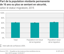 Part de la population résidante permanente de 16 ans ou plus se sentant en sécurité selon le statut migratoire, 2015