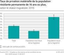 Taux de privation matérielle de la population résidante permanente de 16 ans ou plus selon le statut migratoire, 2015