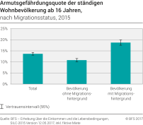 Armutsgefährdungsquote der ständigen Wohnbevölkerung ab 16 Jahren nach Migrationsstatus, 2015
