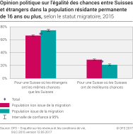Opinion politique sur l'égalité des chances entre Suisses et étrangers dans la population résidante permanente de 16 ans ou plus selon le statut migratoire, 2015