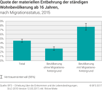 Quote der materiellen Entbehrung der ständigen Wohnbevölkerung ab 16 Jahren nach Migrationsstatus, 2015