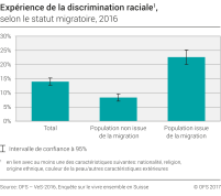 Expérience de la discrimination raciale selon le statut migratoire, 2016