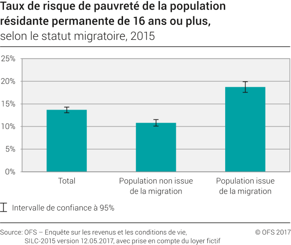 Taux de risque de pauvreté de la population résidante permanente de 16 ans ou plus selon le statut migratoire, 2015