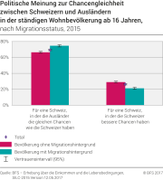 Politische Meinung zur Chancengleichheit zwischen Schweizern und Ausländern in der ständigen Wohnbevölkerung ab 16 Jahren nach Migrationsstatus, 2015