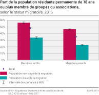 Part de la population résidante permanente de 18 ans ou plus membre de groupes ou associations selon le statut migratoire, 2015