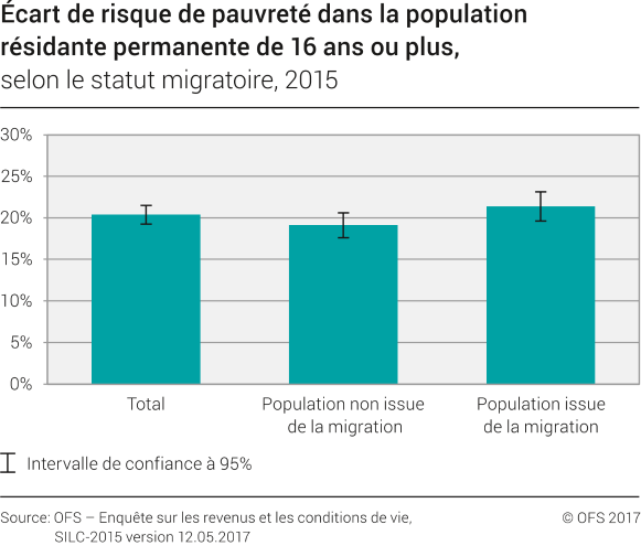 Ecart de risque de pauvreté dans la population résidante permanente de 16 ans ou plus, selon le statut migratoire, 2015