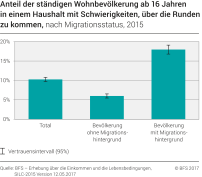 Anteil der ständigen Wohnbevölkerung ab 16 Jahren in einem Haushalt mit Schwierigkeiten, über die Runden zu kommen nach Migrationsstatus, 2015
