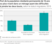 Part de la population résidante permanente de 16 ans ou plus vivant dans un ménage ayant des difficultés à joindre les deux bouts selon le statut migratoire, 2015