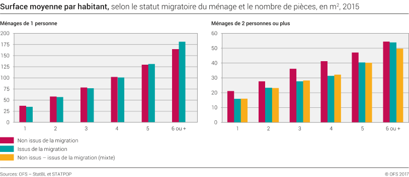 Surface moyenne par habitant selon le statut migratoire du ménage et le nombre de pièces, en m2, 2015