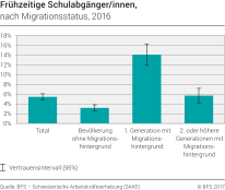 Frühzeitige Schulabgänger/innen nach Migrationsstatus, 2016